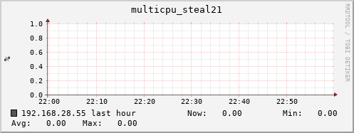 192.168.28.55 multicpu_steal21