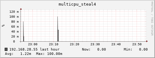 192.168.28.55 multicpu_steal4