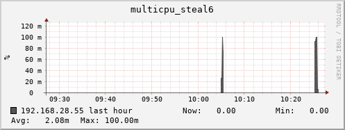192.168.28.55 multicpu_steal6