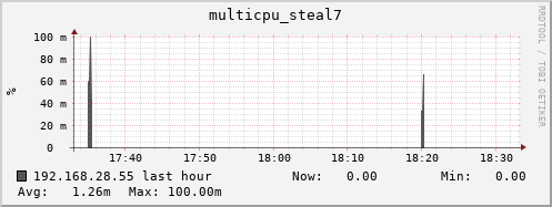 192.168.28.55 multicpu_steal7