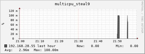 192.168.28.55 multicpu_steal9