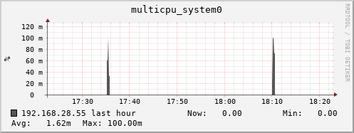 192.168.28.55 multicpu_system0