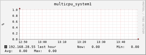 192.168.28.55 multicpu_system1
