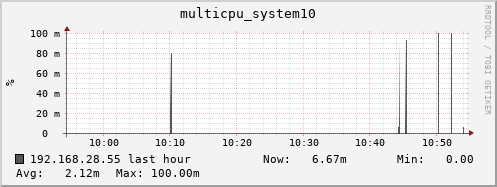 192.168.28.55 multicpu_system10