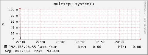 192.168.28.55 multicpu_system13
