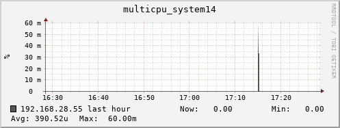 192.168.28.55 multicpu_system14