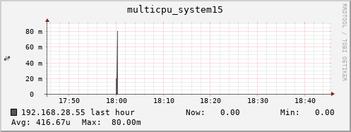 192.168.28.55 multicpu_system15