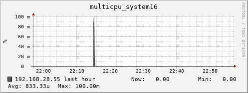 192.168.28.55 multicpu_system16