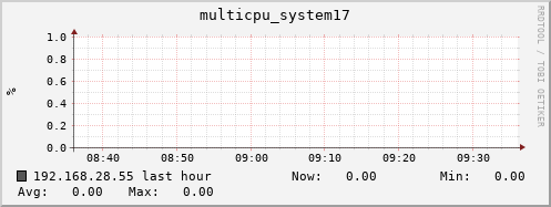192.168.28.55 multicpu_system17