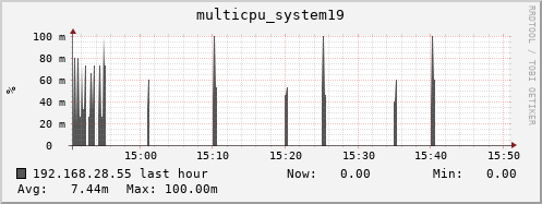 192.168.28.55 multicpu_system19