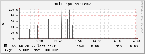 192.168.28.55 multicpu_system2