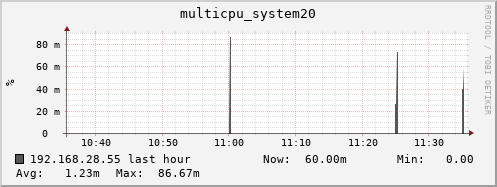 192.168.28.55 multicpu_system20