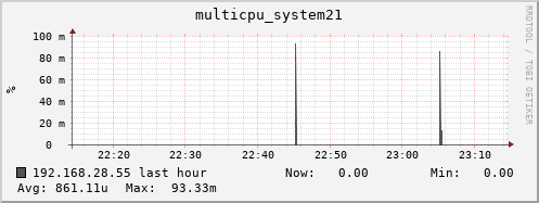 192.168.28.55 multicpu_system21
