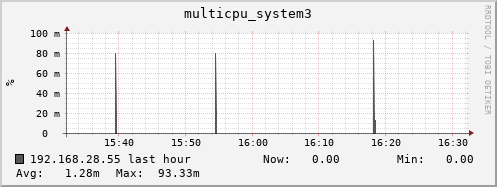 192.168.28.55 multicpu_system3