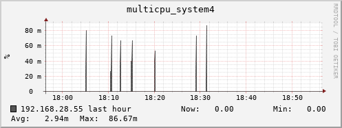 192.168.28.55 multicpu_system4