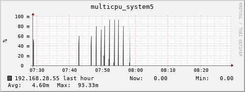 192.168.28.55 multicpu_system5