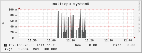 192.168.28.55 multicpu_system6