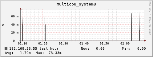192.168.28.55 multicpu_system8