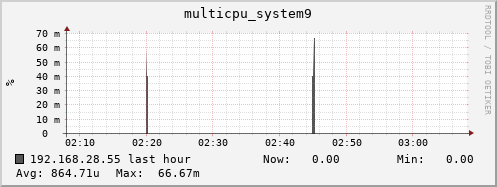 192.168.28.55 multicpu_system9