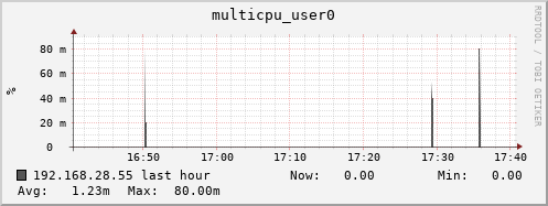 192.168.28.55 multicpu_user0
