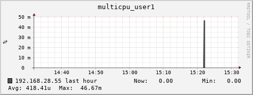 192.168.28.55 multicpu_user1