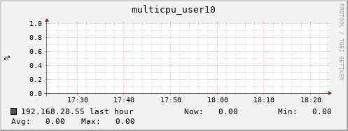 192.168.28.55 multicpu_user10