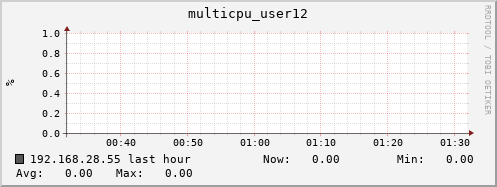 192.168.28.55 multicpu_user12