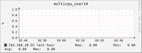 192.168.28.55 multicpu_user14