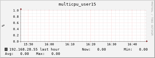 192.168.28.55 multicpu_user15