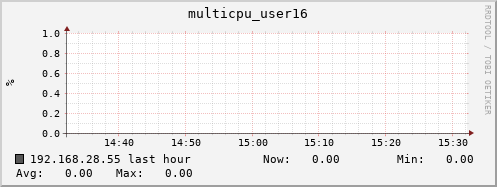 192.168.28.55 multicpu_user16
