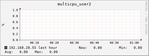 192.168.28.55 multicpu_user2