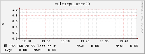 192.168.28.55 multicpu_user20