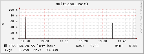192.168.28.55 multicpu_user3