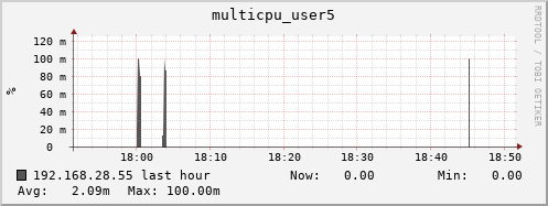192.168.28.55 multicpu_user5