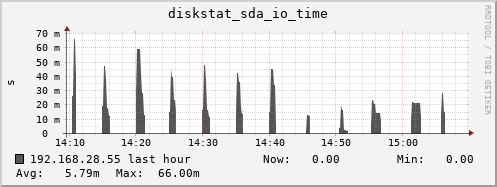 192.168.28.55 diskstat_sda_io_time