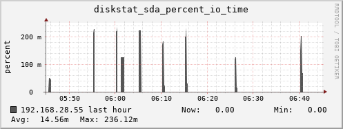 192.168.28.55 diskstat_sda_percent_io_time