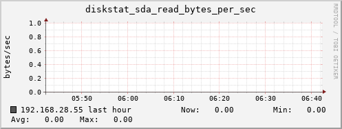 192.168.28.55 diskstat_sda_read_bytes_per_sec