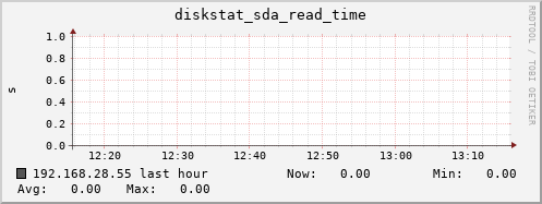 192.168.28.55 diskstat_sda_read_time