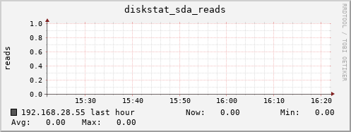 192.168.28.55 diskstat_sda_reads
