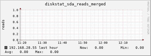 192.168.28.55 diskstat_sda_reads_merged
