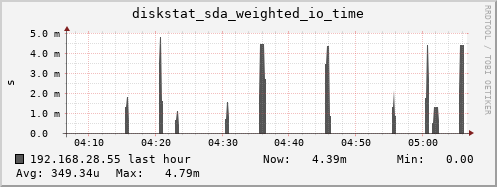 192.168.28.55 diskstat_sda_weighted_io_time