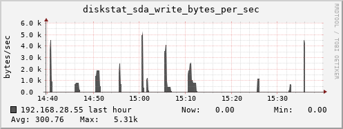192.168.28.55 diskstat_sda_write_bytes_per_sec