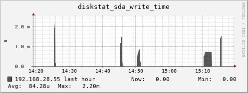 192.168.28.55 diskstat_sda_write_time