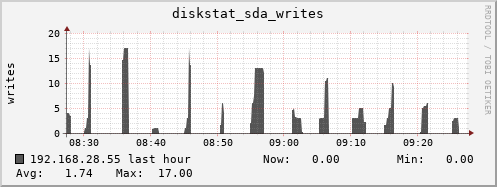 192.168.28.55 diskstat_sda_writes