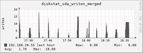 192.168.28.55 diskstat_sda_writes_merged