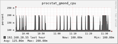 192.168.28.55 procstat_gmond_cpu