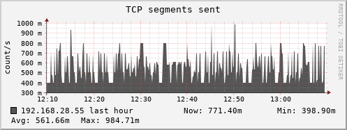 192.168.28.55 tcp_outsegs