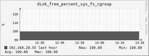 192.168.28.55 disk_free_percent_sys_fs_cgroup