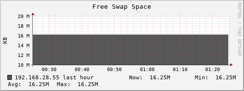 192.168.28.55 swap_free