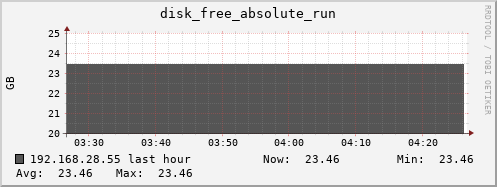 192.168.28.55 disk_free_absolute_run